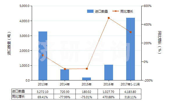 2013-2017年11月中國磷片狀天然石墨(HS25041010)進(jìn)口量及增速統(tǒng)計